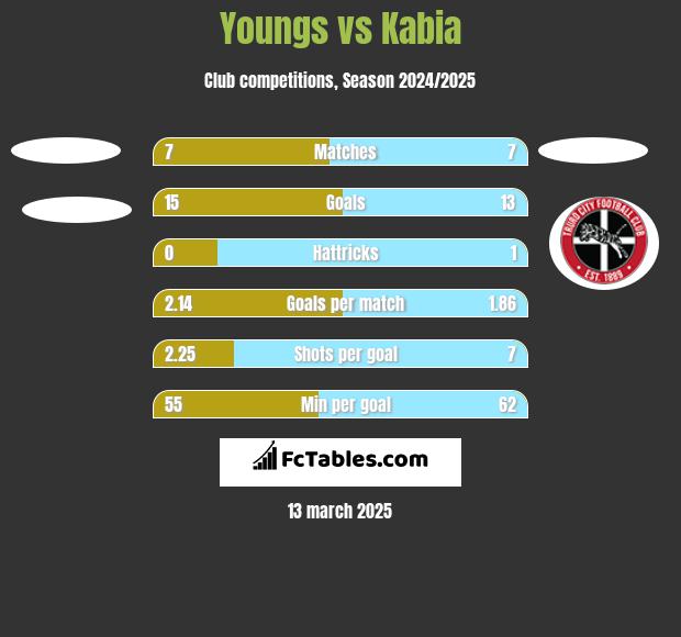 Youngs vs Kabia h2h player stats