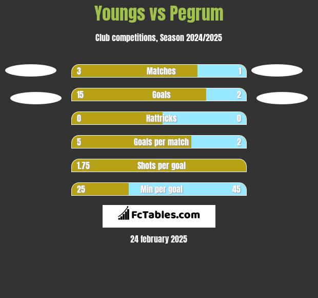 Youngs vs Pegrum h2h player stats