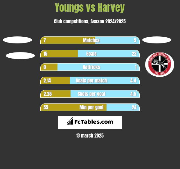 Youngs vs Harvey h2h player stats