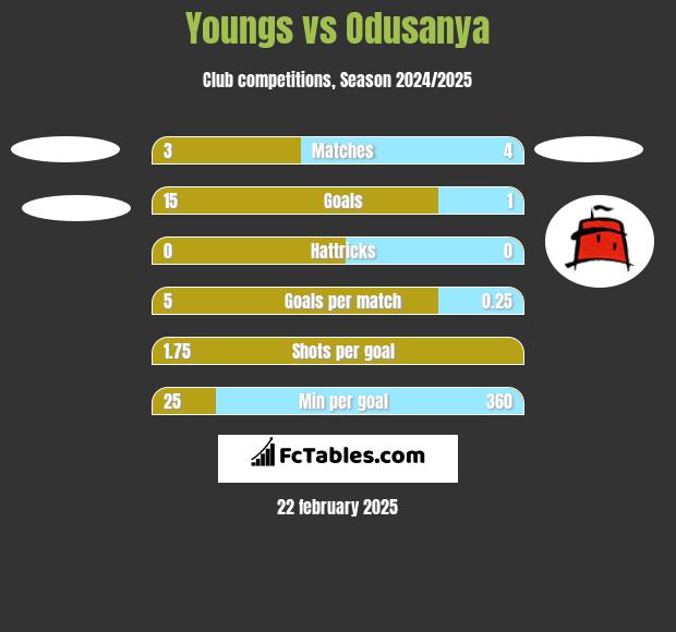 Youngs vs Odusanya h2h player stats