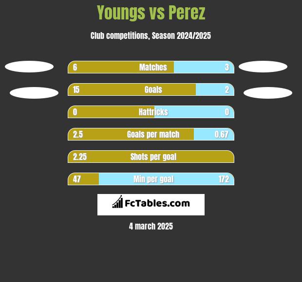 Youngs vs Perez h2h player stats