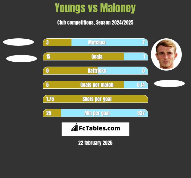 Youngs vs Maloney h2h player stats