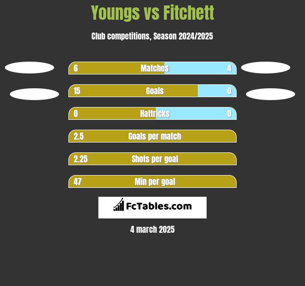 Youngs vs Fitchett h2h player stats