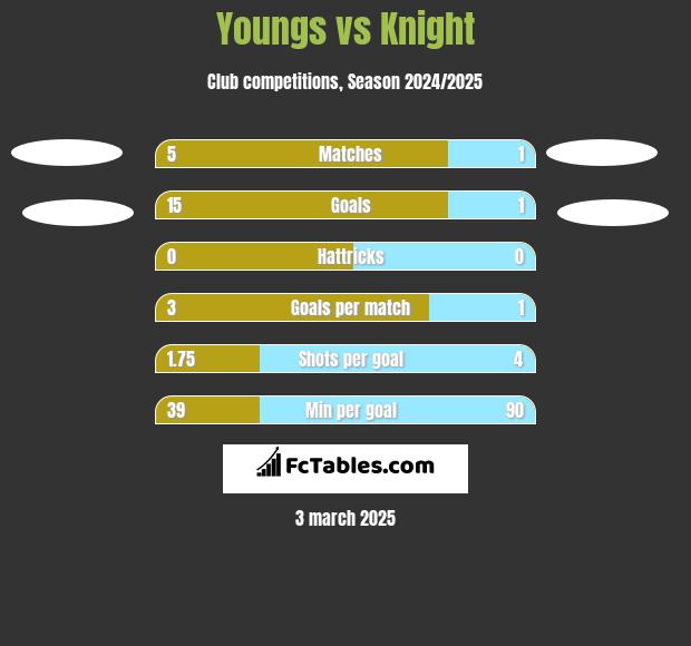 Youngs vs Knight h2h player stats