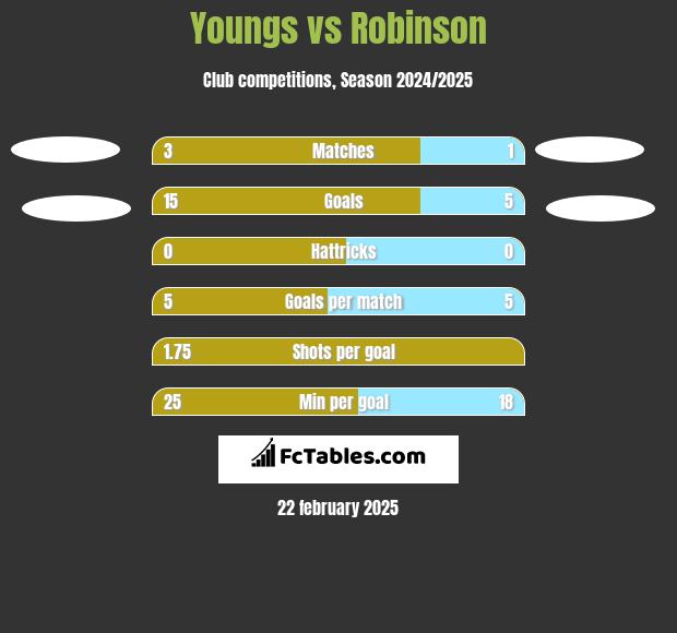 Youngs vs Robinson h2h player stats