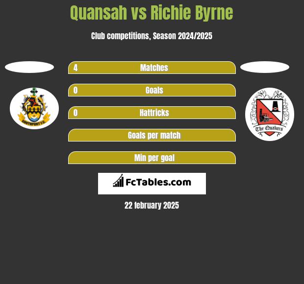 Quansah vs Richie Byrne h2h player stats