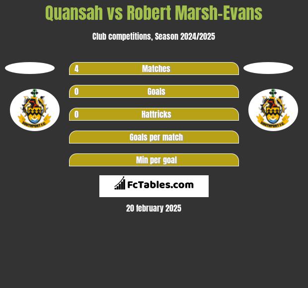 Quansah vs Robert Marsh-Evans h2h player stats