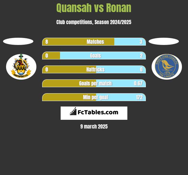 Quansah vs Ronan h2h player stats