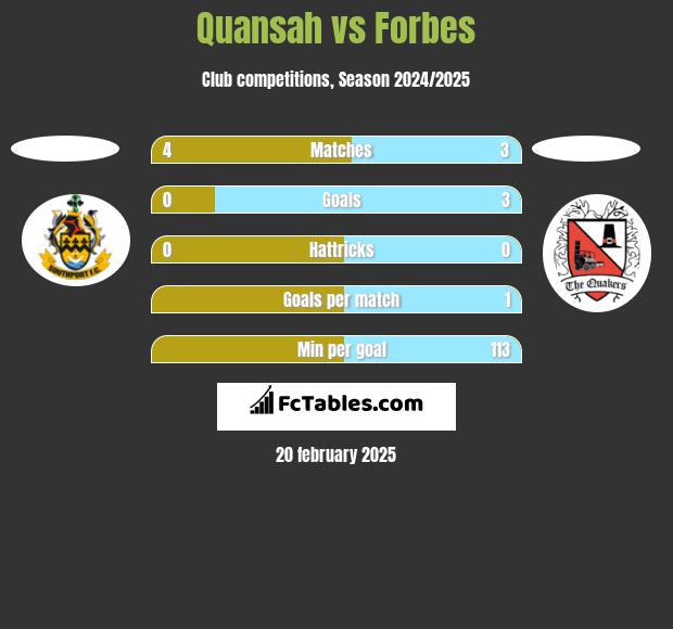 Quansah vs Forbes h2h player stats