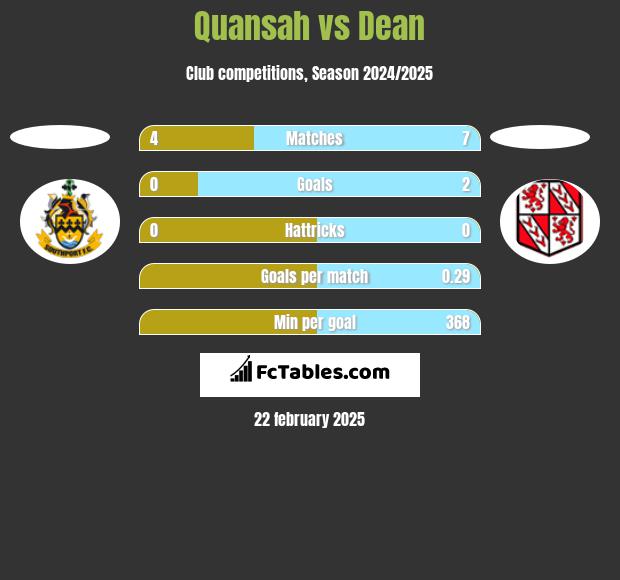 Quansah vs Dean h2h player stats