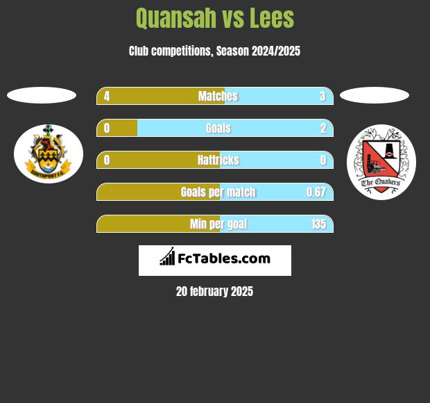 Quansah vs Lees h2h player stats