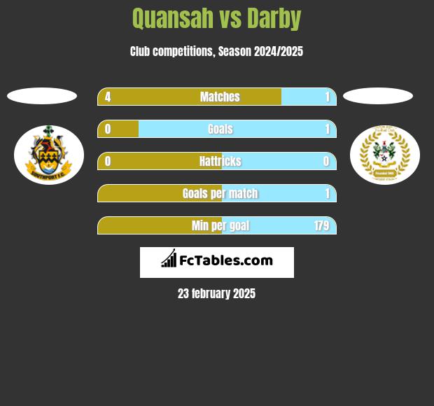 Quansah vs Darby h2h player stats