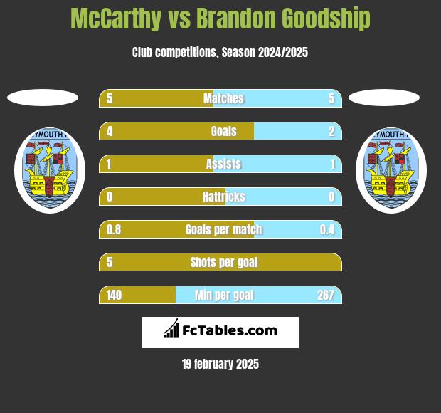 McCarthy vs Brandon Goodship h2h player stats