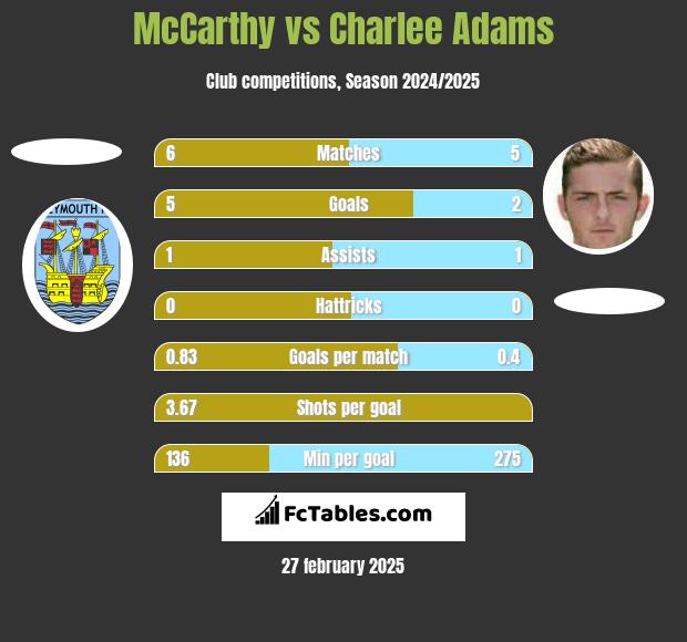 McCarthy vs Charlee Adams h2h player stats