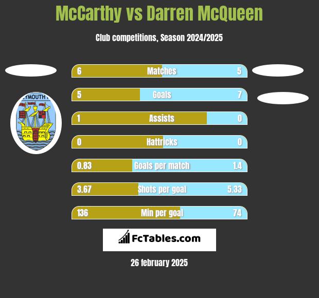 McCarthy vs Darren McQueen h2h player stats