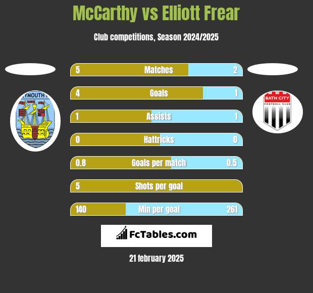 McCarthy vs Elliott Frear h2h player stats