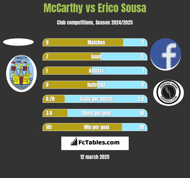 McCarthy vs Erico Sousa h2h player stats