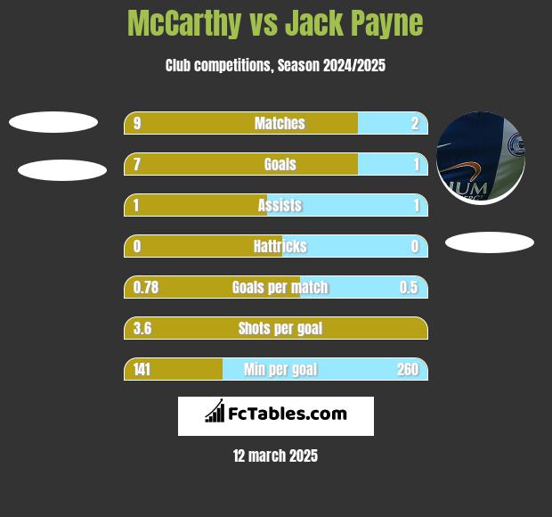 McCarthy vs Jack Payne h2h player stats