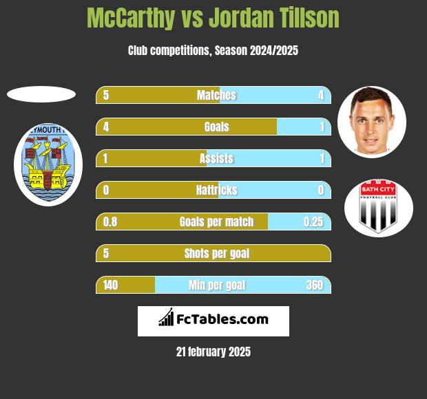 McCarthy vs Jordan Tillson h2h player stats