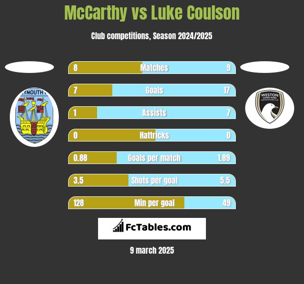 McCarthy vs Luke Coulson h2h player stats