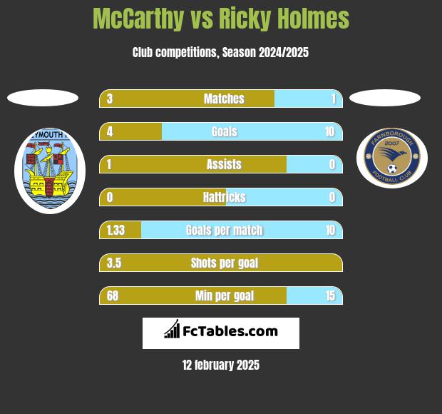 McCarthy vs Ricky Holmes h2h player stats