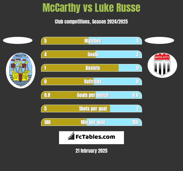 McCarthy vs Luke Russe h2h player stats