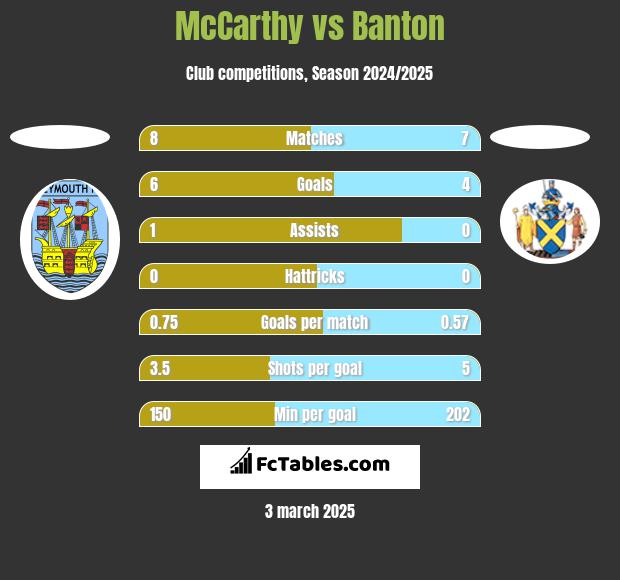 McCarthy vs Banton h2h player stats