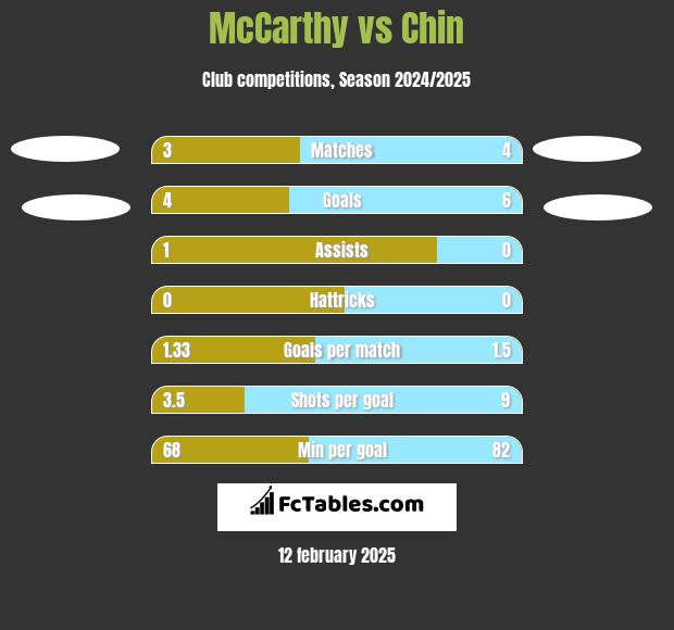 McCarthy vs Chin h2h player stats