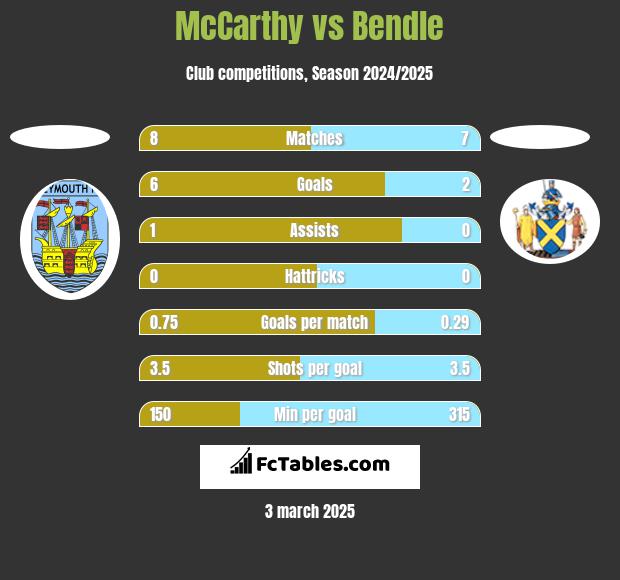 McCarthy vs Bendle h2h player stats