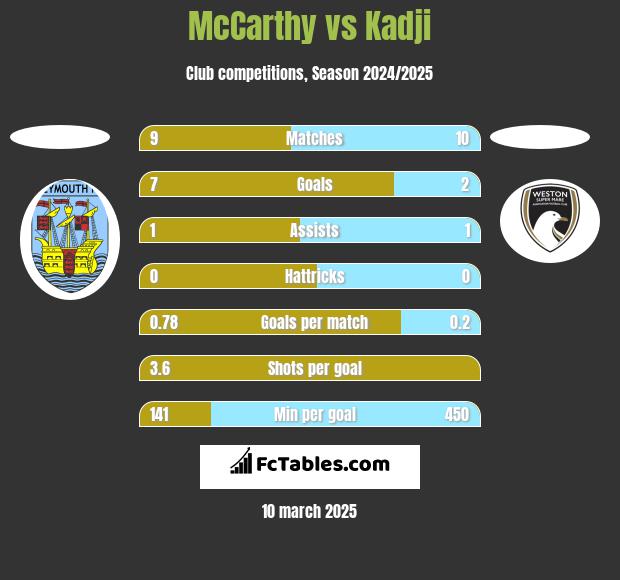 McCarthy vs Kadji h2h player stats