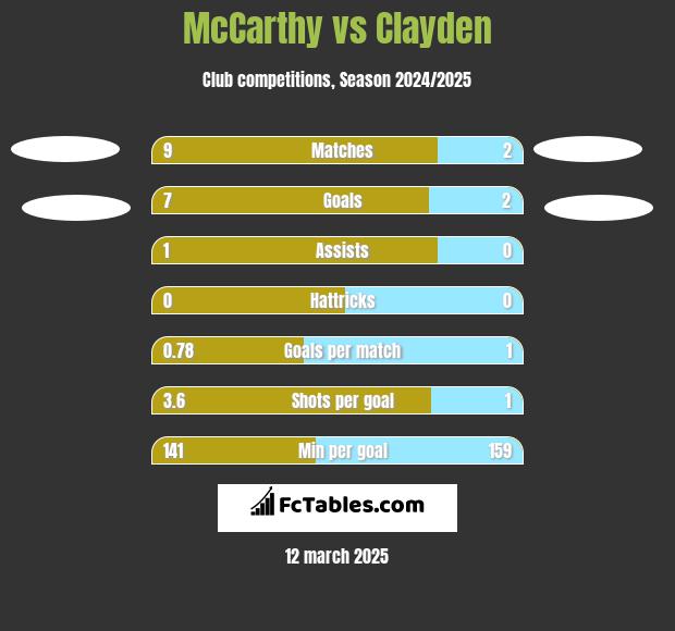 McCarthy vs Clayden h2h player stats