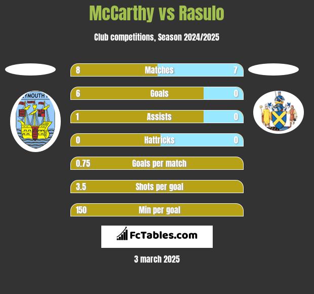 McCarthy vs Rasulo h2h player stats