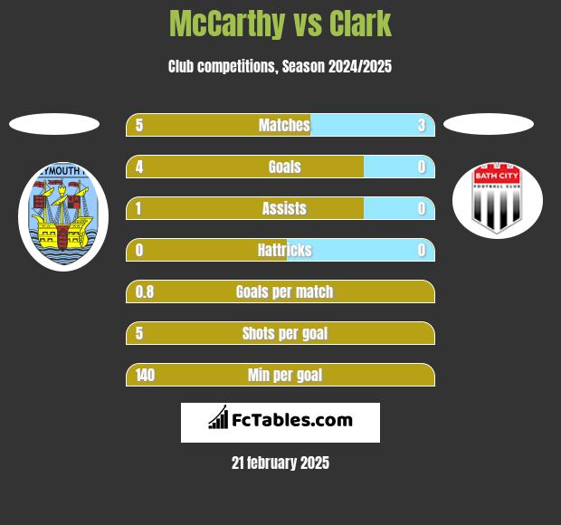 McCarthy vs Clark h2h player stats