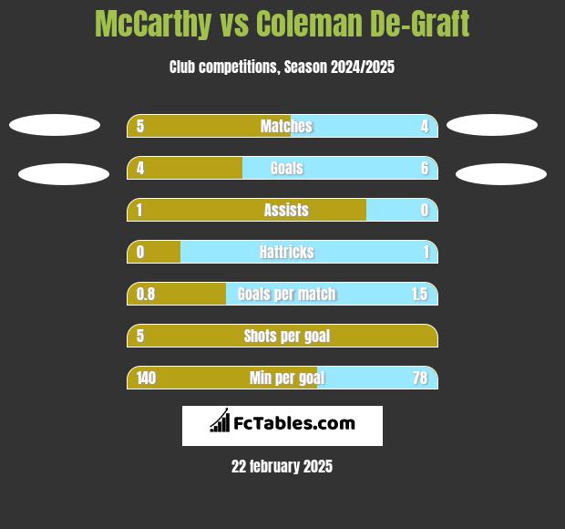 McCarthy vs Coleman De-Graft h2h player stats