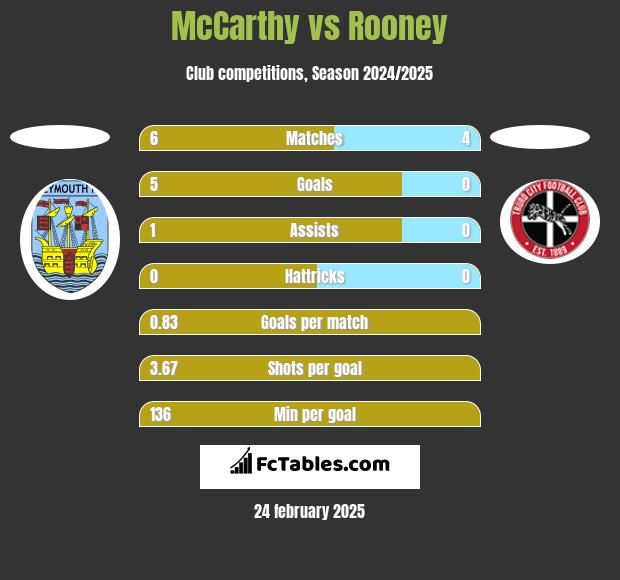 McCarthy vs Rooney h2h player stats