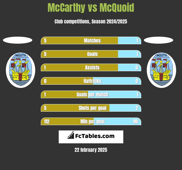 McCarthy vs McQuoid h2h player stats