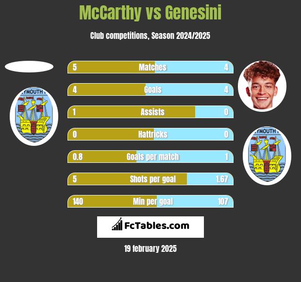 McCarthy vs Genesini h2h player stats