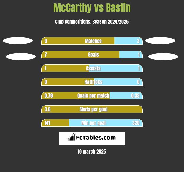 McCarthy vs Bastin h2h player stats