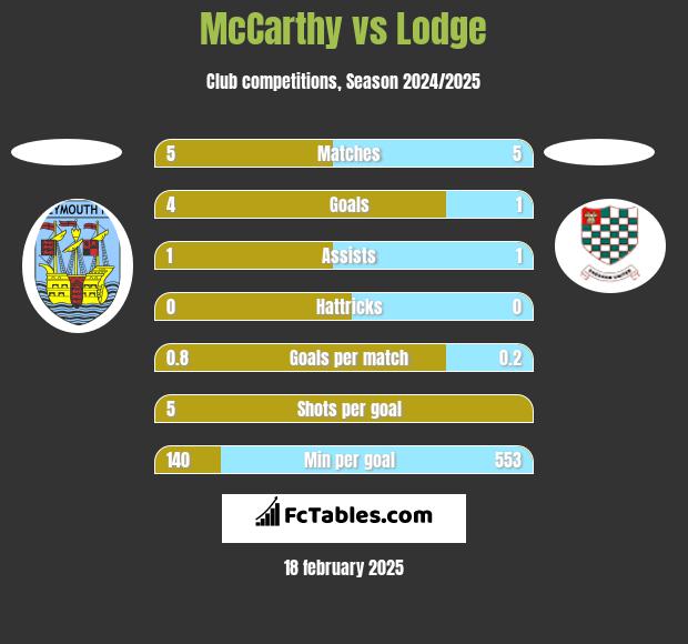 McCarthy vs Lodge h2h player stats