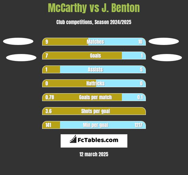 McCarthy vs J. Benton h2h player stats