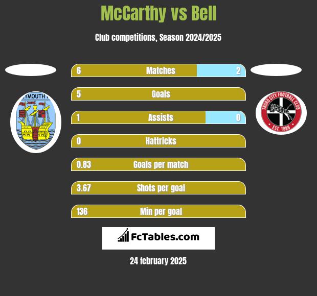 McCarthy vs Bell h2h player stats