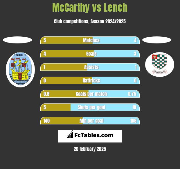 McCarthy vs Lench h2h player stats