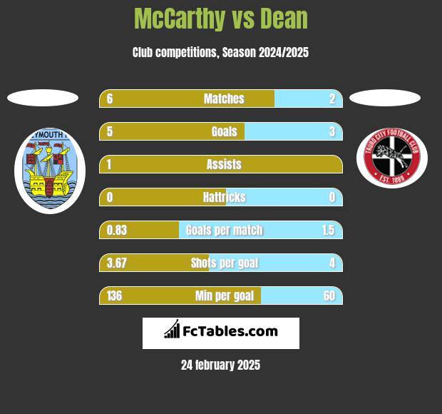 McCarthy vs Dean h2h player stats