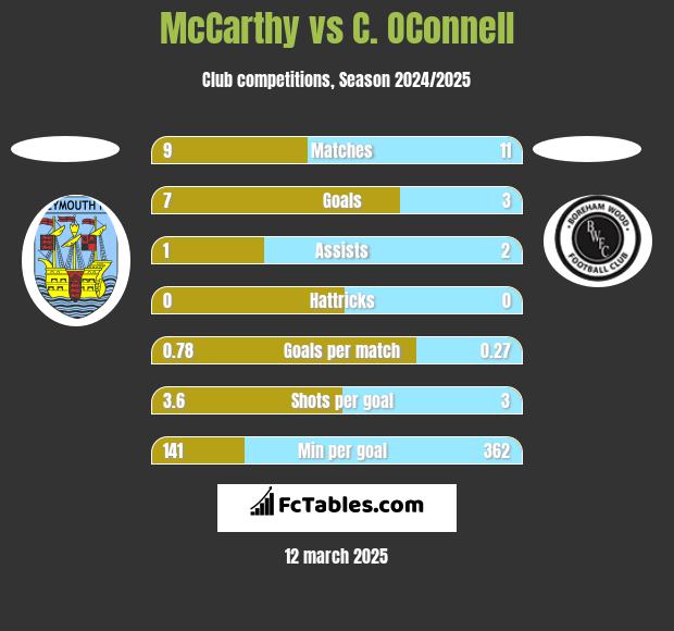 McCarthy vs C. OConnell h2h player stats