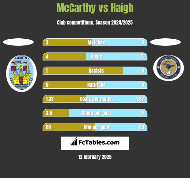 McCarthy vs Haigh h2h player stats