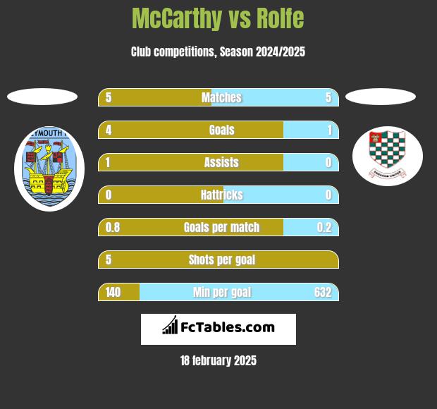 McCarthy vs Rolfe h2h player stats