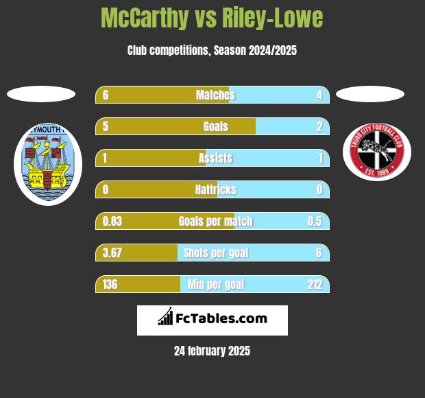 McCarthy vs Riley-Lowe h2h player stats