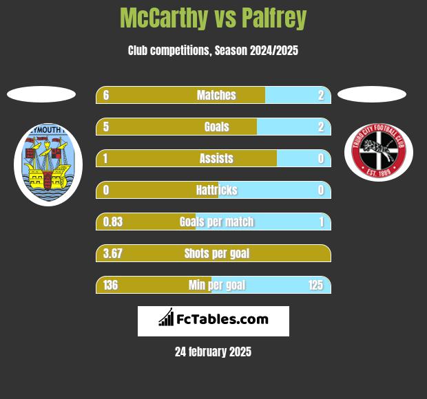 McCarthy vs Palfrey h2h player stats