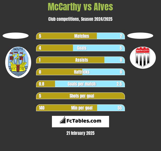 McCarthy vs Alves h2h player stats