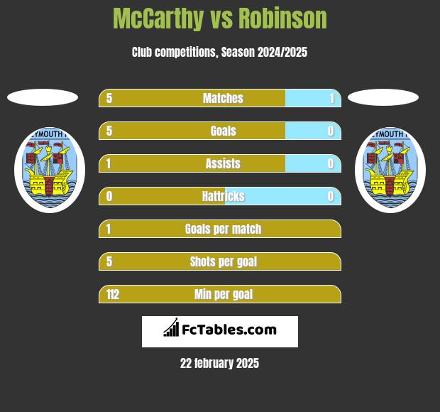 McCarthy vs Robinson h2h player stats